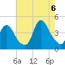Keansburg tide chart for Saturday, August 6, 2022