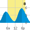 Keansburg tide chart for Monday, August 8, 2022