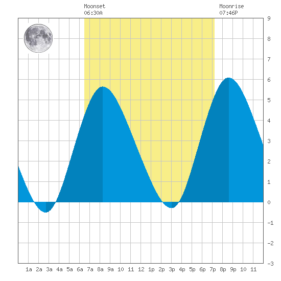 Keansburg tide chart for Saturday, September 10, 2022
