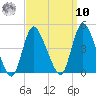 Keansburg tide chart for Saturday, September 10, 2022