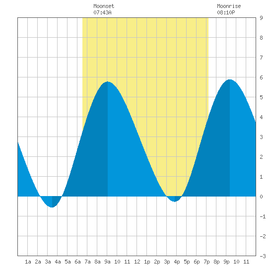 Keansburg tide chart for Sunday, September 11, 2022