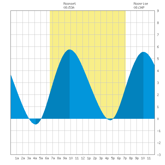 Keansburg tide chart for Monday, September 12, 2022
