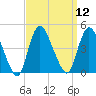 Keansburg tide chart for Monday, September 12, 2022