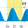 Keansburg tide chart for Tuesday, September 13, 2022