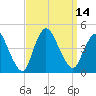 Keansburg tide chart for Wednesday, September 14, 2022