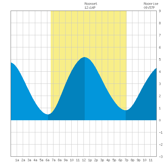Keansburg tide chart for Thursday, September 15, 2022