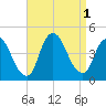 Keansburg tide chart for Thursday, September 1, 2022