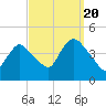 Keansburg tide chart for Tuesday, September 20, 2022
