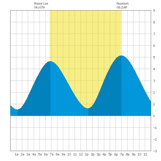 Keansburg tide chart for Friday, September 23, 2022