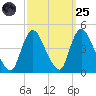 Keansburg tide chart for Sunday, September 25, 2022