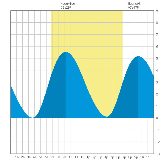 Keansburg tide chart for Tuesday, September 27, 2022