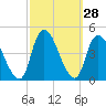Keansburg tide chart for Wednesday, September 28, 2022