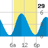 Keansburg tide chart for Thursday, September 29, 2022