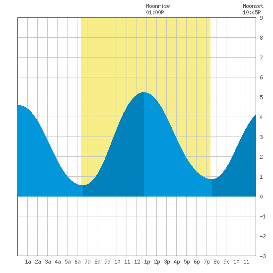 Keansburg tide chart for Friday, September 2, 2022