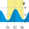 Keansburg tide chart for Friday, September 2, 2022