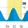 Keansburg tide chart for Friday, September 30, 2022