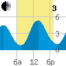 Keansburg tide chart for Saturday, September 3, 2022