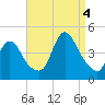 Keansburg tide chart for Sunday, September 4, 2022