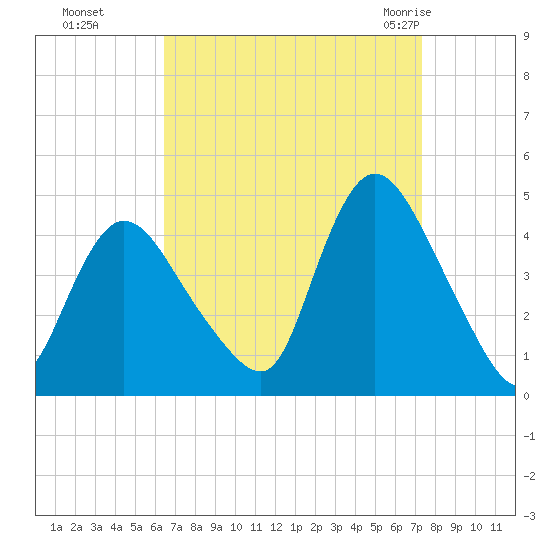 Keansburg tide chart for Tuesday, September 6, 2022