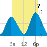 Keansburg tide chart for Wednesday, September 7, 2022