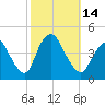 Keansburg tide chart for Friday, October 14, 2022