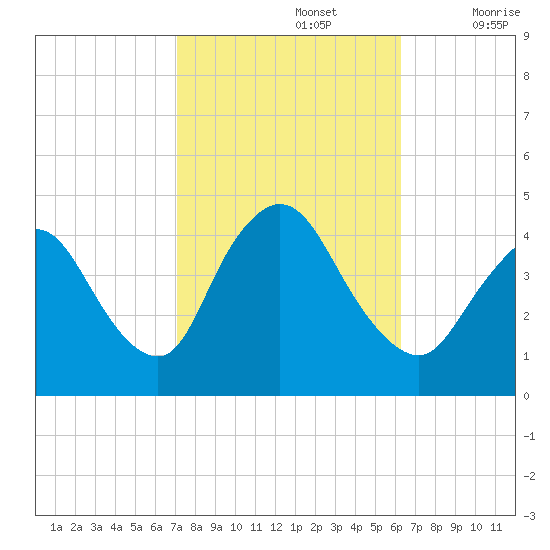 Keansburg tide chart for Saturday, October 15, 2022