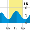 Keansburg tide chart for Sunday, October 16, 2022