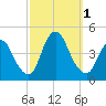 Keansburg tide chart for Saturday, October 1, 2022