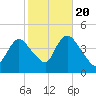 Keansburg tide chart for Thursday, October 20, 2022