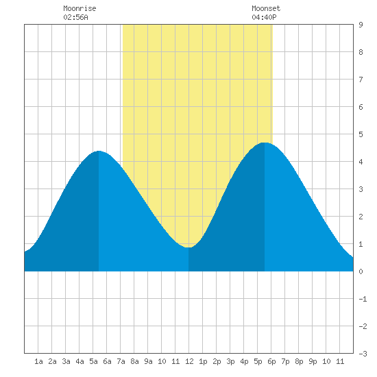 Keansburg tide chart for Friday, October 21, 2022