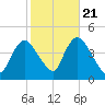 Keansburg tide chart for Friday, October 21, 2022