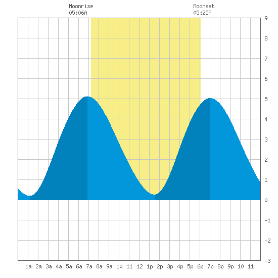 Keansburg tide chart for Sunday, October 23, 2022