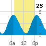 Keansburg tide chart for Sunday, October 23, 2022