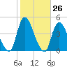 Keansburg tide chart for Wednesday, October 26, 2022
