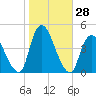 Keansburg tide chart for Friday, October 28, 2022
