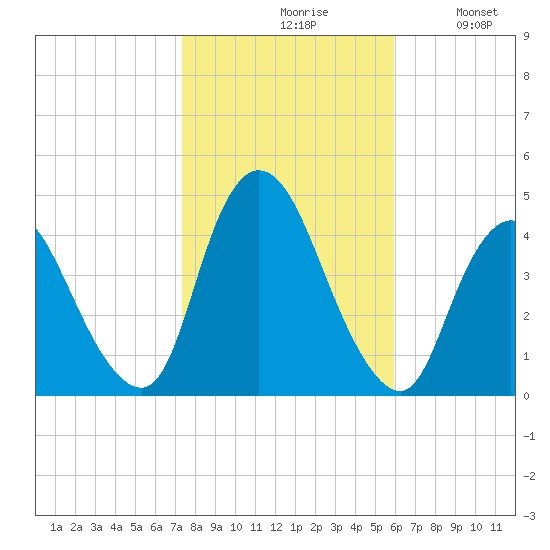 Keansburg tide chart for Saturday, October 29, 2022