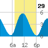 Keansburg tide chart for Saturday, October 29, 2022