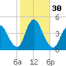 Keansburg tide chart for Sunday, October 30, 2022