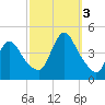 Keansburg tide chart for Monday, October 3, 2022