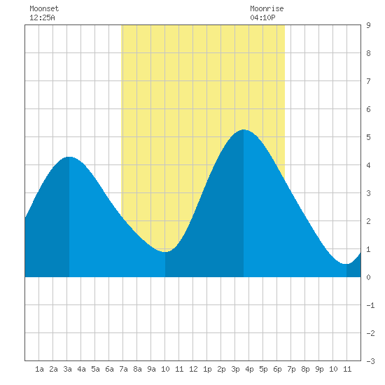 Keansburg tide chart for Tuesday, October 4, 2022