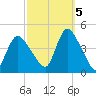 Keansburg tide chart for Wednesday, October 5, 2022