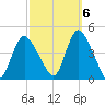 Keansburg tide chart for Thursday, October 6, 2022