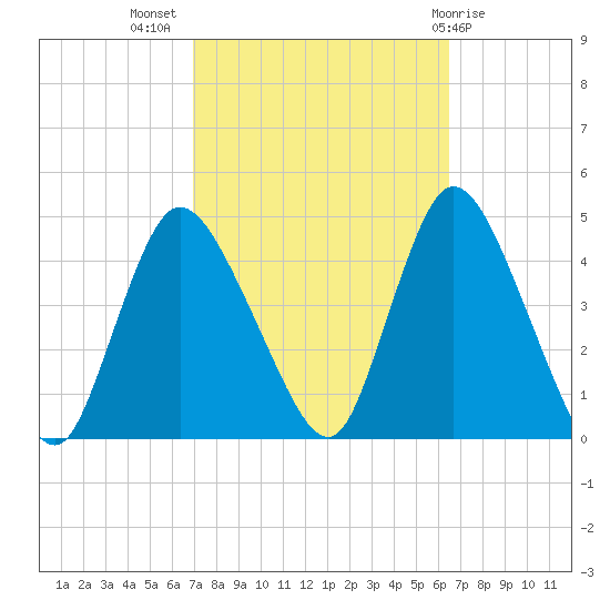 Keansburg tide chart for Friday, October 7, 2022