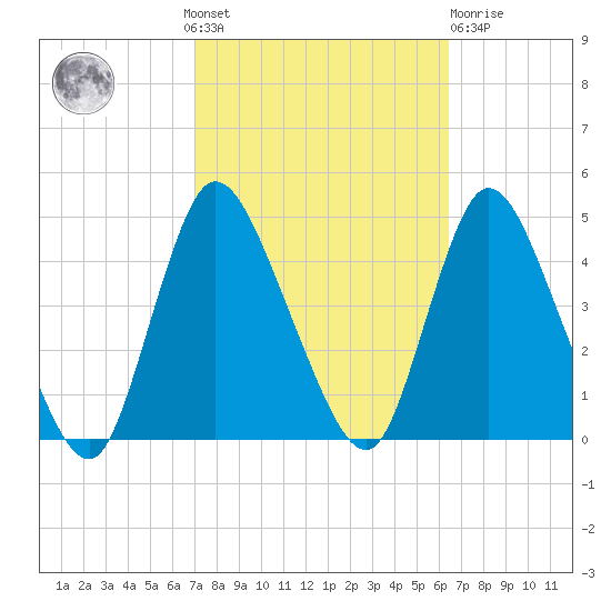 Keansburg tide chart for Sunday, October 9, 2022