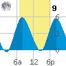Keansburg tide chart for Sunday, October 9, 2022