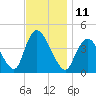 Keansburg tide chart for Friday, November 11, 2022