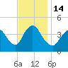 Keansburg tide chart for Monday, November 14, 2022