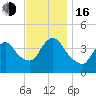 Keansburg tide chart for Wednesday, November 16, 2022