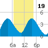 Keansburg tide chart for Saturday, November 19, 2022