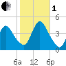 Keansburg tide chart for Tuesday, November 1, 2022